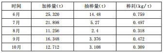 棒磨機改造前后加棒數(shù)據(jù)