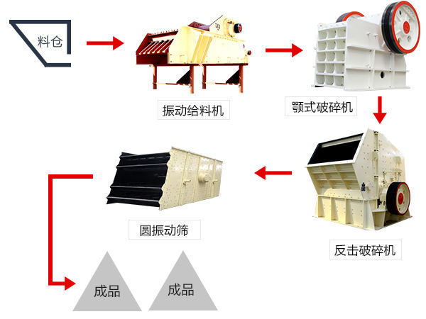 制砂生產線流程圖