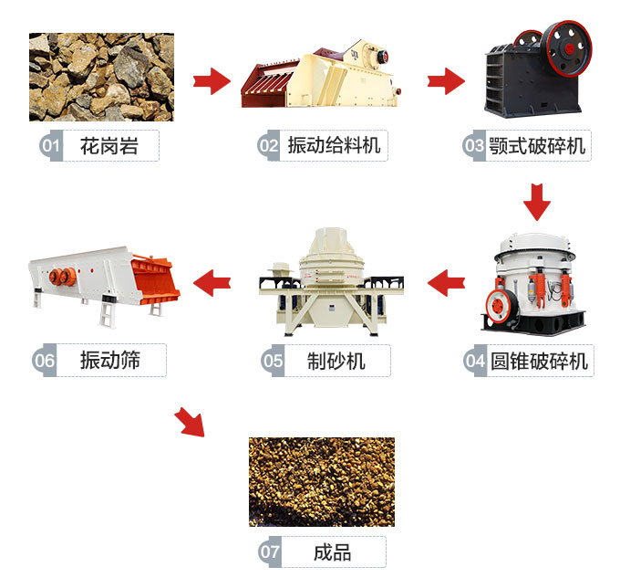 花崗巖制砂生產流程圖