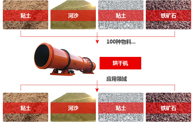 一臺時產(chǎn)量100噸的烘干機(jī)多少錢