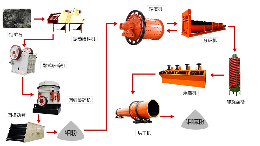 浮選生產(chǎn)流程圖
