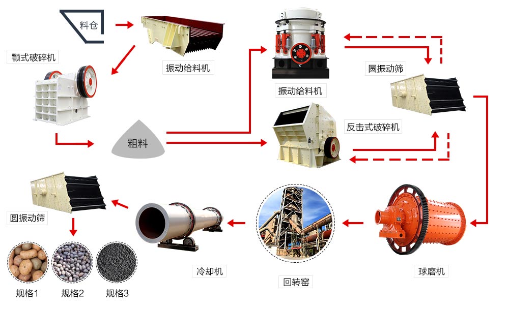 陶粒砂生產流程圖