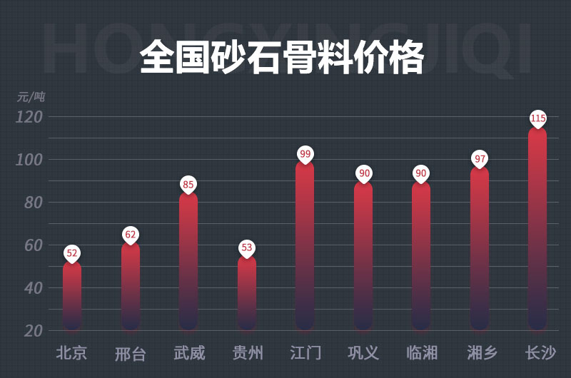 砂石骨料的價格上漲快