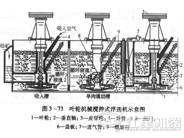 浮選機(jī)的工作原理